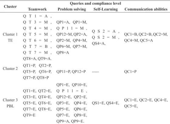 Table 2. Clusters for Control II courses