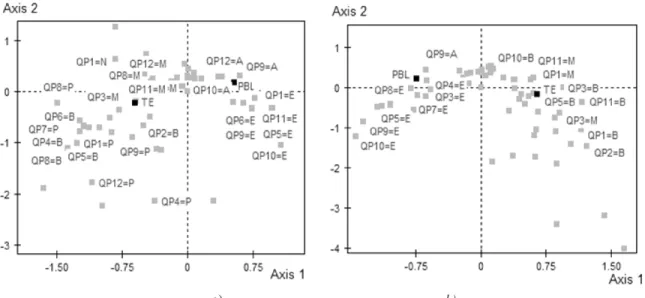 Figure 5 presents the distribution of the groups for  each of the levels of control courses regarding the  contribution these groups have on two of the three  axes that make up a reduced multivariate space  obtained by means of the principal component  ana