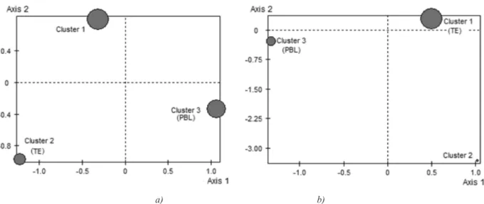 Table 1. Clusters for Control I courses