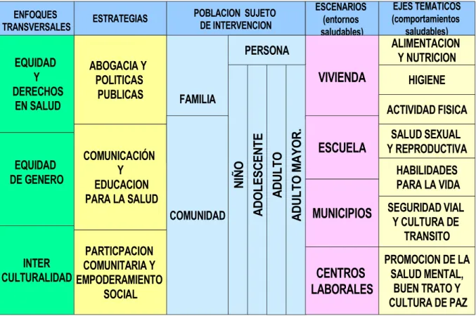 CUADRO DE ABORDAJE DE LA PROMOCION DE LA SALUD (MINSA) 