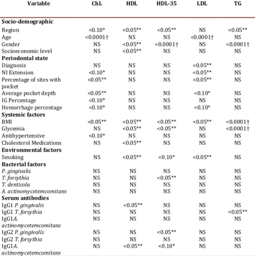 Table 3. Bivariate analysis of socio-demographic factors, periodontal state, systemic,  environmental  factors