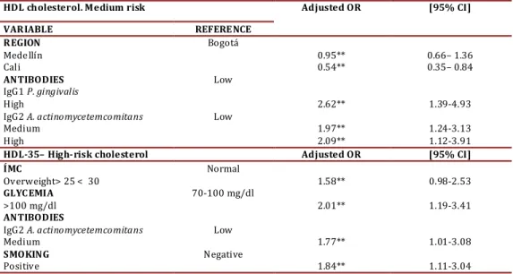 Table 4. Logistic regression. Risk factors for HDL cholesterol, *p&lt;0.10   ** p &lt;0.05†p &lt;0.0001 
