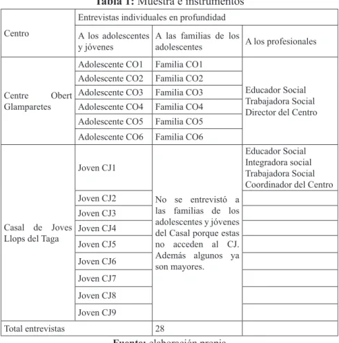 Tabla 1: Muestra e instrumentos