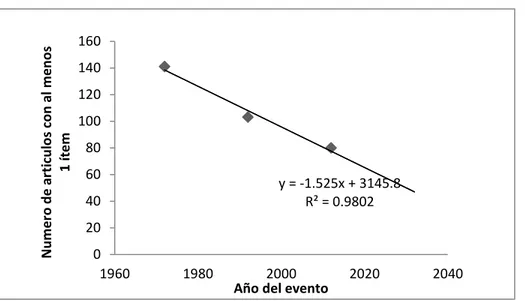 Figura 2. Linealización y extrapolación de los años de los tres eventos 
