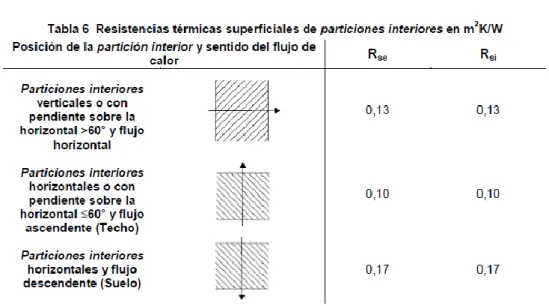 Ilustración 3. Resistencias térmicas superficiales de particiones interiores. 