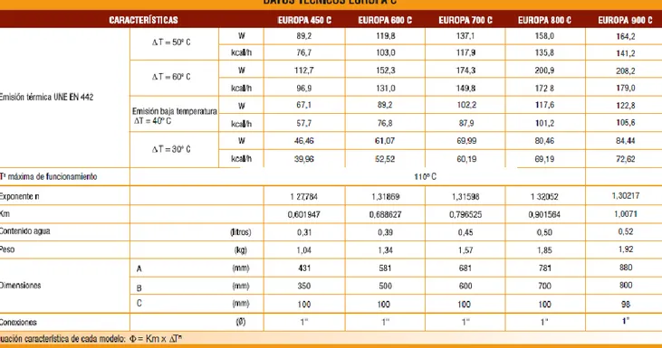 Ilustración  1.  Datos  técnicos  del  modelo  de  radiador  de  aluminio  EUROPA  C  de  la  marca  Ferroli,  facilitador  por  el  fabricante