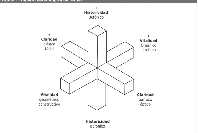 Figura 1. Espacio heterotópico del estilo