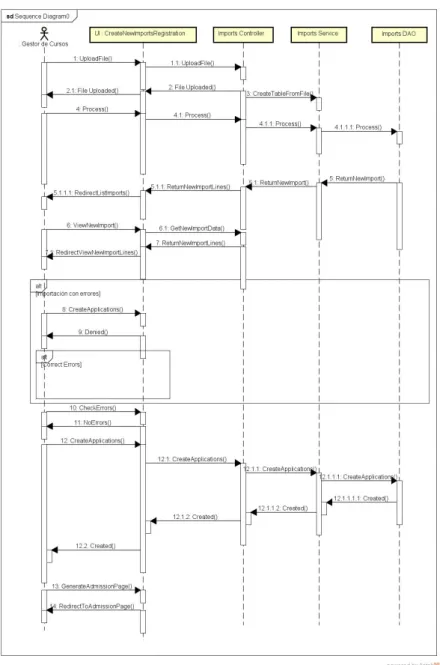 Figura 6.3: Diagrama de secuencia del proceso de importación