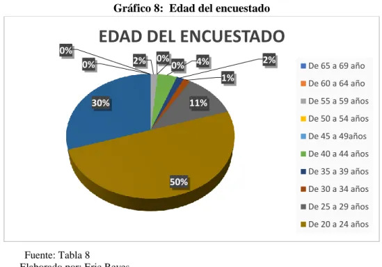 Gráfico 8:  Edad del encuestado 