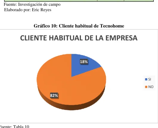 Tabla 7: Cliente habitual de Tecnohome 