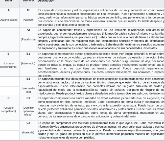 TABLA  5 The Common European Framework of References for Languages: Learning,  Teaching, Assessment has been developed by the Language Policy Division of the Council of  Europe (Strasbourg) 
