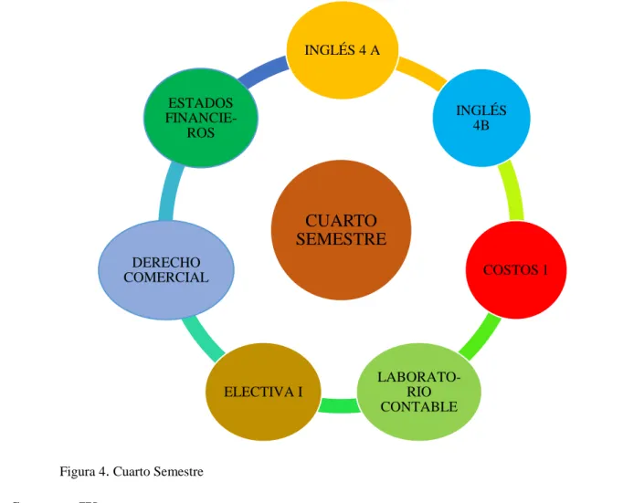 Figura 4 .  Cuarto Semestre