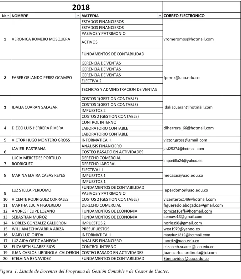 Figura  1. Listado de Docentes del Programa de Gestión Contable y de Costos de Uaotec