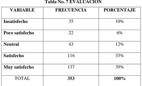 Tabla No. 7 EVALUACIÓN 