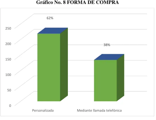 Gráfico No. 8 FORMA DE COMPRA 