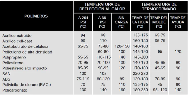 Tabla 1. Polímeros más comunes para el termoformado  [Manual Técnico TERMOFORMADO – Plastiglas de México, S.A de C.V] 