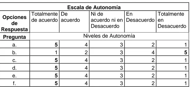 Tabla 1. Construcción de la Escala de Autonomía  Escala de Autonomía  Opciones  de  Respuesta    Totalmente de acuerdo  De  acuerdo  Ni de  acuerdo ni en Desacuerdo  En  Desacuerdo   Totalmente en  Desacuerdo 