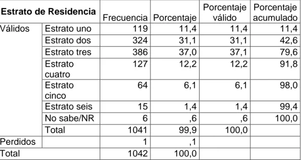 Tabla 6. Estrato Socioeconómico Residencial de los Participantes  Estrato de Residencia  Frecuencia  Porcentaje  Porcentaje válido  Porcentaje  acumulado 