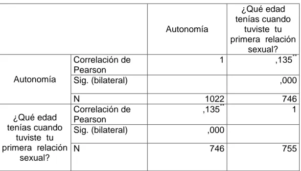 Tabla 13. Correlación de Pearson Autonomía con Respecto a Edad de  Inicio de Relaciones Sexuales y Género 