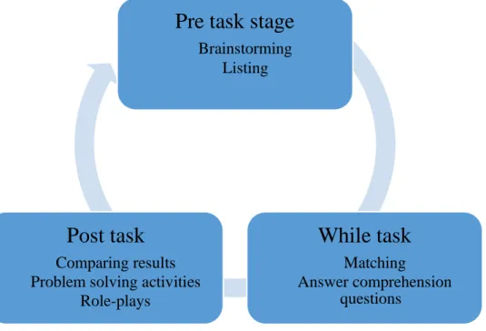 Figure 2. Cycle employed to design the lesson and the activities in each stage    