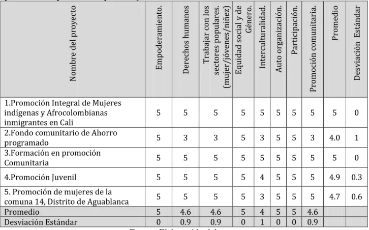 Cuadro 6: Valoración de los proyectos 1999-2000 en cuanto a valores, principios y 