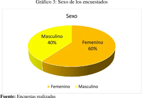 Gráfico 3: Sexo de los encuestados 