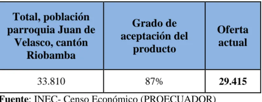 Tabla 14: Cuantificación de la Oferta  Total, población  parroquia Juan de  Velasco, cantón  Riobamba  Grado de  aceptación del producto   Oferta actual  33.810  87%  29.415 