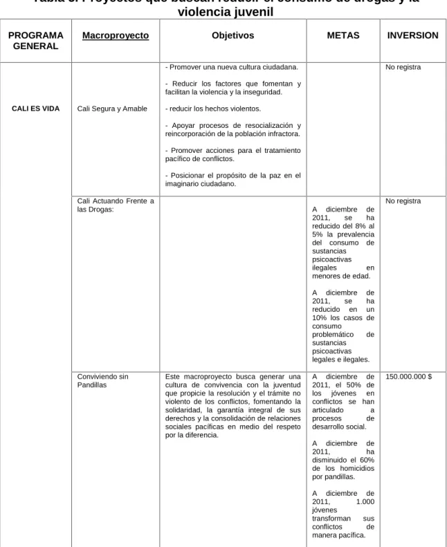 Tabla 5. Proyectos que buscan reducir el consumo de drogas y la violencia juvenil