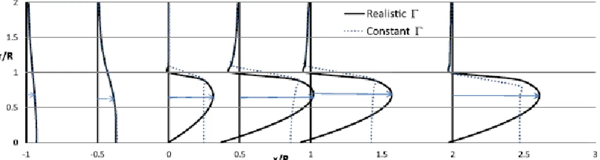 Figura 3-18: Comparación de velocidad axial con una distribución real y distribución uniforme  según su posición longitudinal (eje axial)