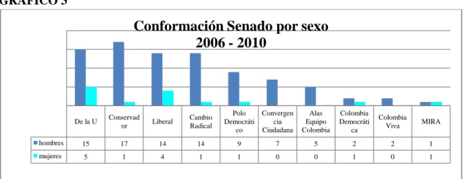 GRÁFICO 3 
