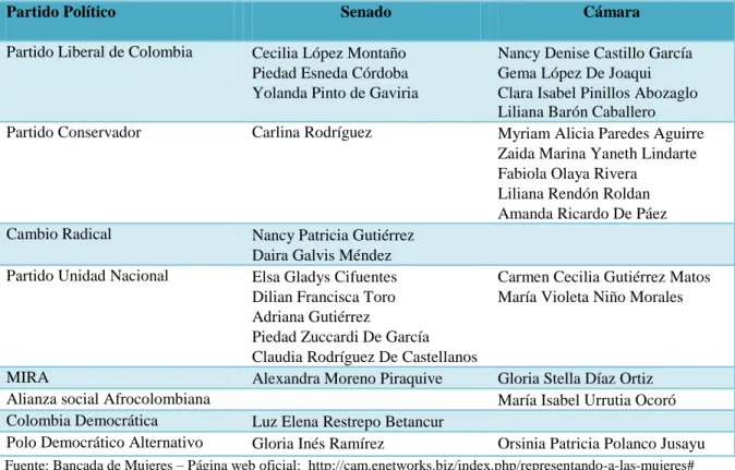 Tabla 5. Mujeres de la Bancada del Congreso 23 / 24
