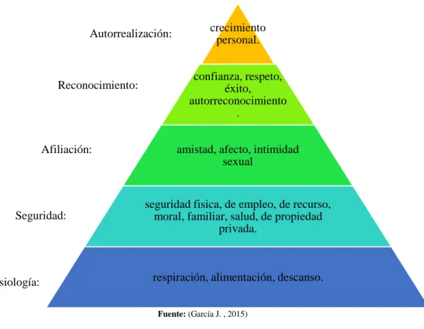 Gráfico 1: Pirámide de las necesidades de Maslow 