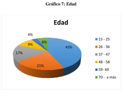 Gráfico 7: Edad 