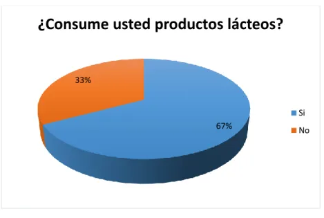 Gráfico 10: Consumo de productos lácteos 