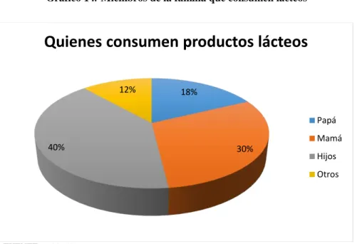 Gráfico 14: Miembros de la familia que consumen lácteos 