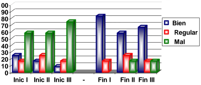Gráfico comparativo de los resultados de la constatación inicial y final. 