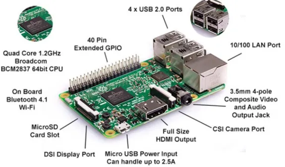 Figura 22: Partes de la Raspberry Pi 3B.