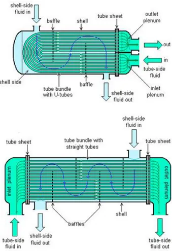 Figura 10: Intercambiador de calor de carcasa y tubos 