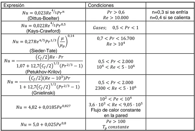 Tabla 3: Expresiones para el Nusselt en condiciones de flujo turbulento desarrollado en conductos de sección  circular [4]  Expresión  Condiciones  