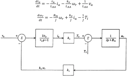 Figura  1.11:  Diagrama  de  bloques  de  dominio  de  tiempo  de  un  imán  permanente  de  la  máquina