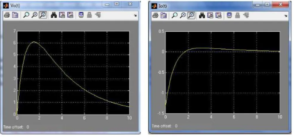 Figura 1.31. Señales del circuito eléctrico simulado: (a) Voltaje de salida V o (t), (b) Corriente  I o (t) 