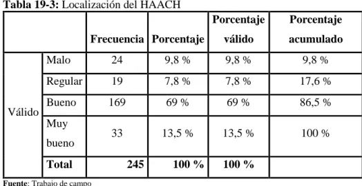 Gráfico 13-3: Localización del HAACH 