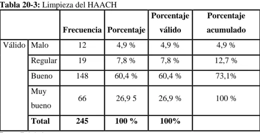 Tabla 20-3: Limpieza del HAACH  Frecuencia  Porcentaje  Porcentaje válido  Porcentaje  acumulado  Válido  Malo  12  4,9 %  4,9 %  4,9 %  Regular  19  7,8 %  7,8 %  12,7 %  Bueno  148  60,4 %  60,4 %  73,1%  Muy  bueno  66  26,9 5  26,9 %  100 %  Total  245