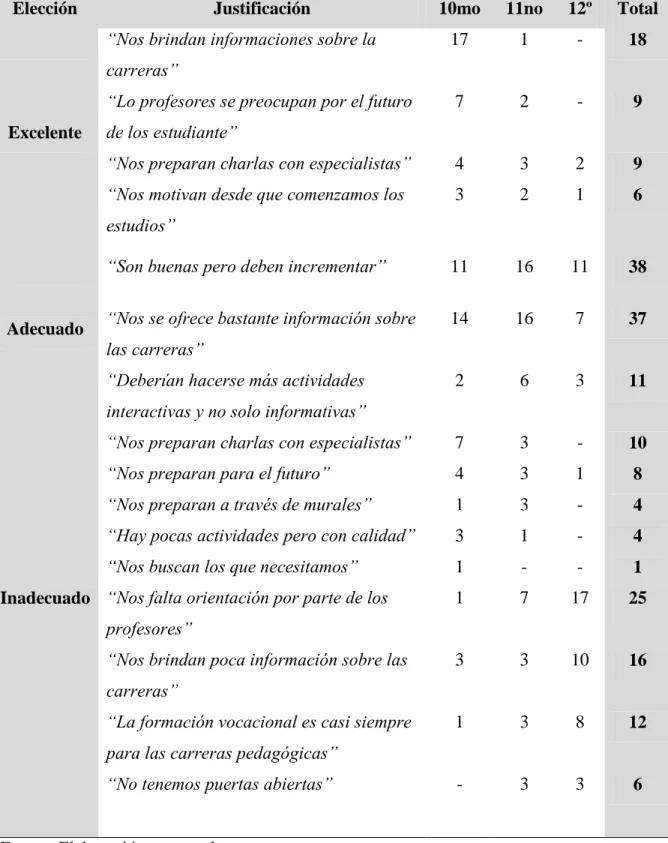 Tabla 10. Argumentos sobre la calidad del proceso de orientación profesional-vocacional  (ítem 7.1) 