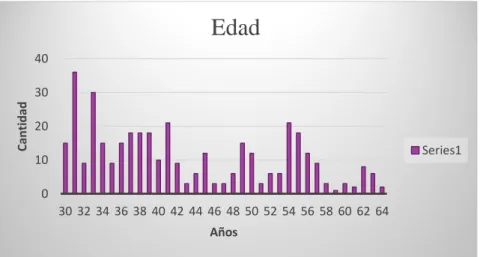Gráfico 1-3: Edad de los encuestados 