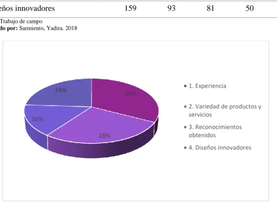 Gráfico 8-3: Importancia de criterios 