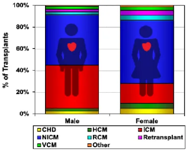 Figura  2:  Distribución  de  la  etiología  que  motiva  el  trasplante  cardiaco  en  función  del  sexo  del  receptor
