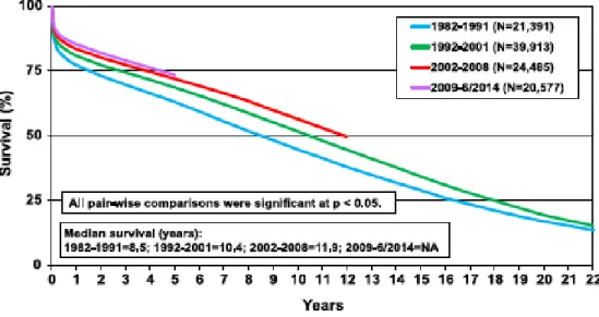 Figura 3: Curvas de supervivencia a largo plazo tras el trasplante cardiaco: registro internacional de la 
