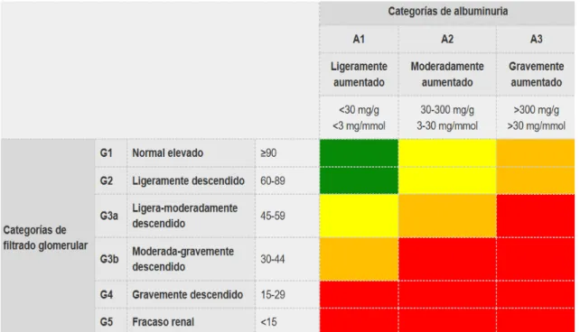 Tabla 9. Categorías de filtrado glomerular y de albuminuria, y su reflejo de riesgo  de progresión  222