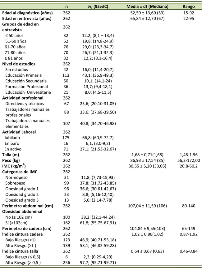 Tabla 12.  Características sociodemográficas  y antropométricas en la muestra de  estudio 